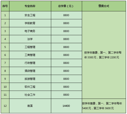 北京开放大学2021年秋季招生收费标准