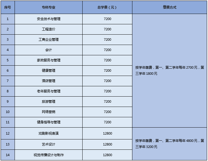 北京开放大学2021年秋季招生收费标准