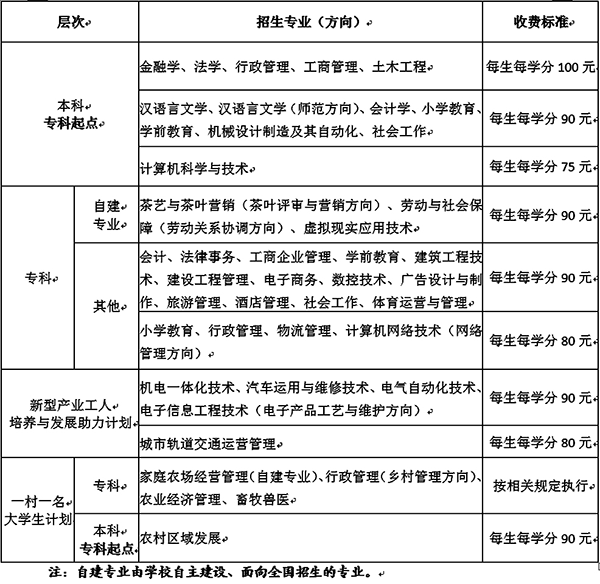 国家开放大学（福建） 福建开放大学  2021年秋季开放教育招生专业