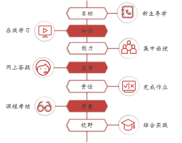 辽宁开放大学学习流程