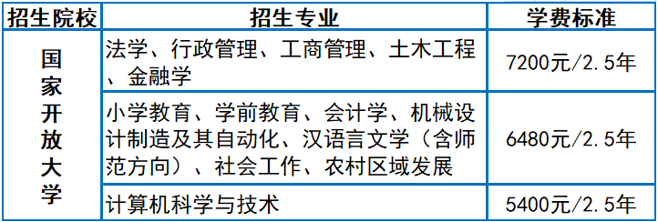 泉州开放大学2022年春季招生专业